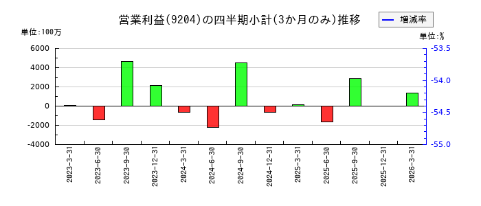 スカイマークのの営業利益推移