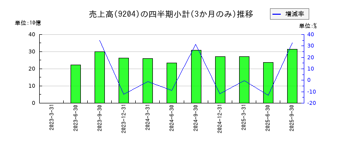 スカイマークのの売上高推移