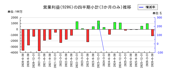 スターフライヤーのの営業利益推移