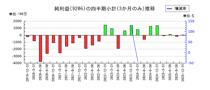 スターフライヤーのの純利益推移