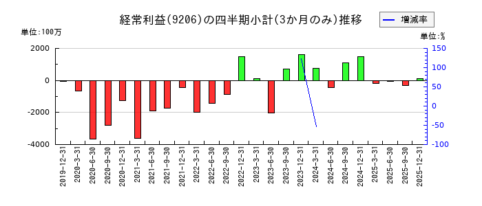 スターフライヤーのの経常利益推移