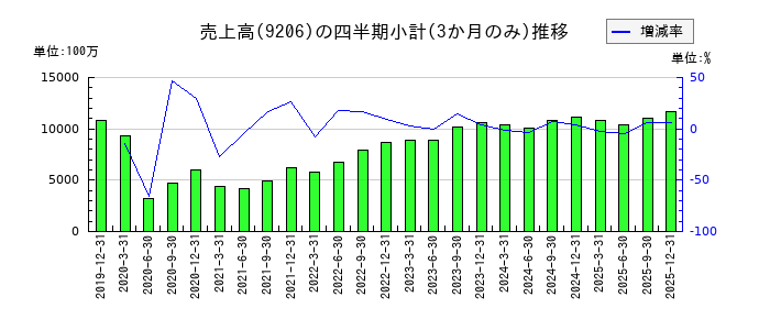 スターフライヤーのの売上高推移