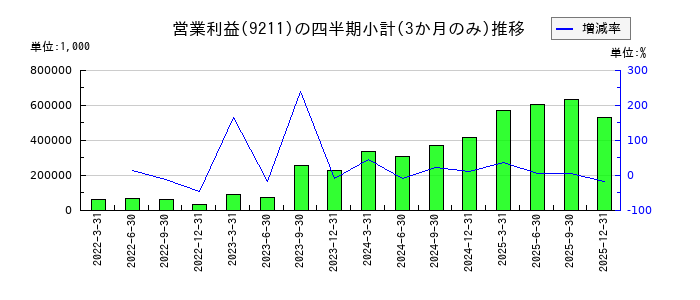エフ・コードのの営業利益推移