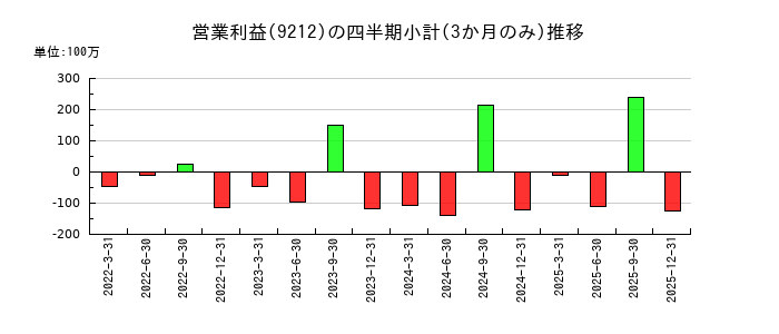 Ｇｒｅｅｎ　Ｅａｒｔｈ　Ｉｎｓｔｉｔｕｔｅのの営業利益推移
