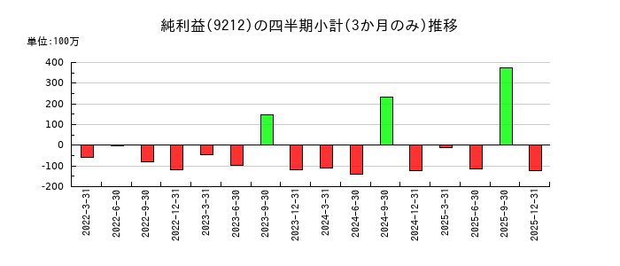 Ｇｒｅｅｎ　Ｅａｒｔｈ　Ｉｎｓｔｉｔｕｔｅのの純利益推移