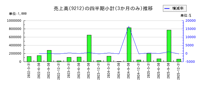 Ｇｒｅｅｎ　Ｅａｒｔｈ　Ｉｎｓｔｉｔｕｔｅのの売上高推移