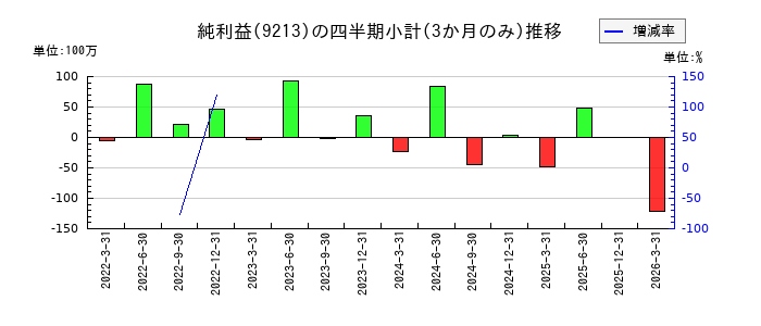 セイファートのの純利益推移