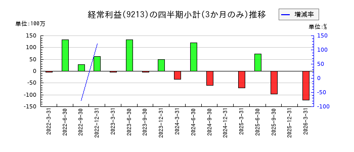 セイファートのの経常利益推移