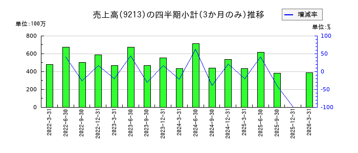 セイファートのの売上高推移
