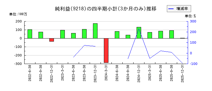 メンタルヘルステクノロジーズのの純利益推移