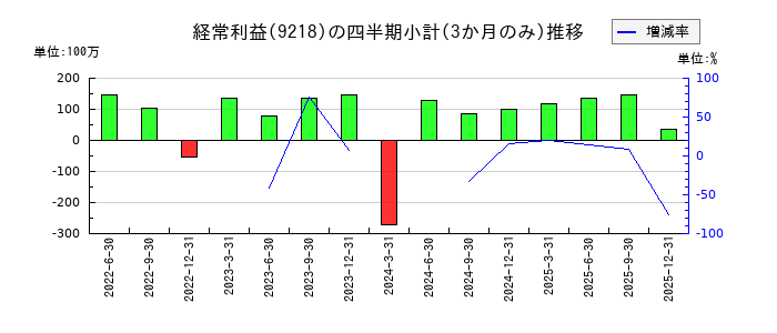 メンタルヘルステクノロジーズのの経常利益推移