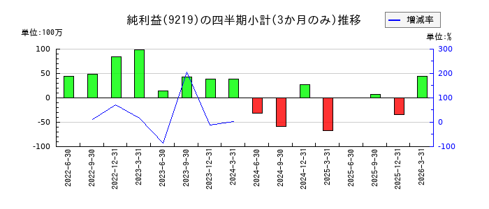 ギックスのの純利益推移