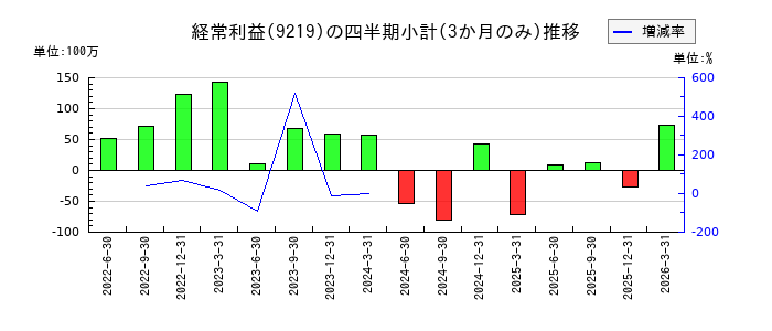 ギックスのの経常利益推移