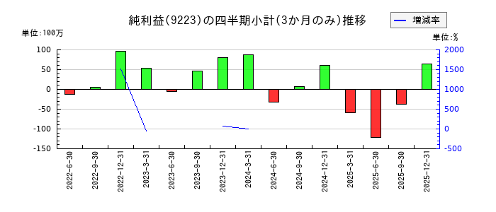 ＡＳＮＯＶＡのの純利益推移