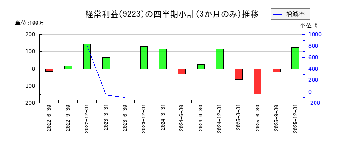 ＡＳＮＯＶＡのの経常利益推移