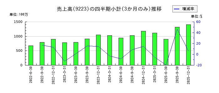 ＡＳＮＯＶＡのの売上高推移