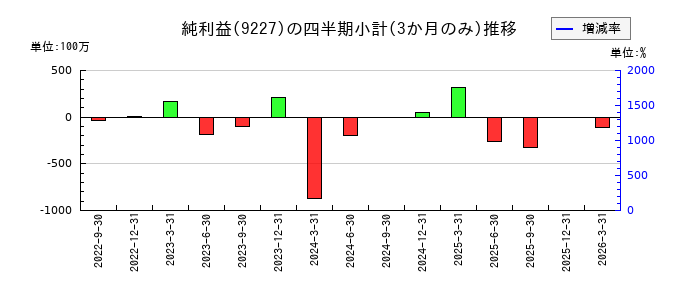マイクロ波化学のの純利益推移