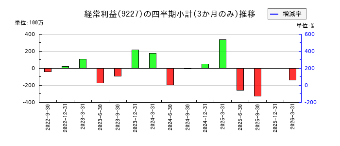 マイクロ波化学のの経常利益推移