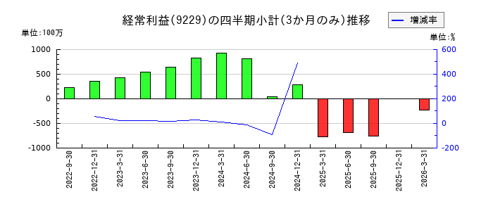 サンウェルズのの経常利益推移