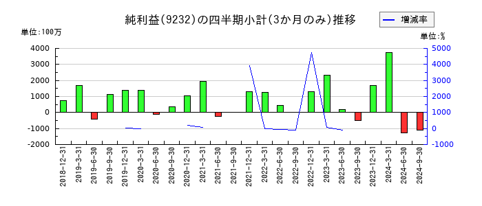 パスコのの純利益推移