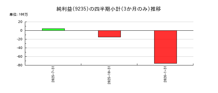 売れるネット広告社グループのの純利益推移