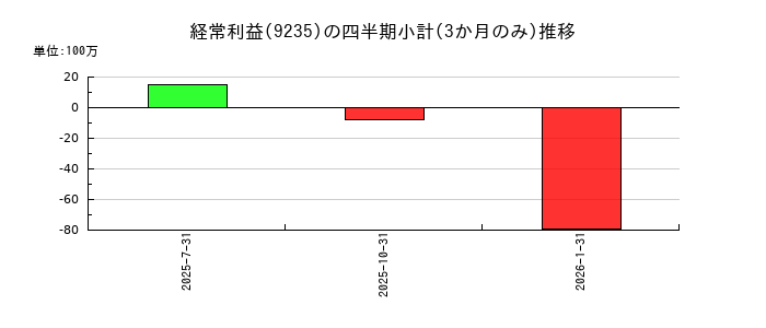 売れるネット広告社グループのの経常利益推移