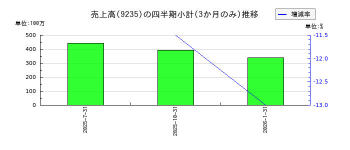 売れるネット広告社グループのの売上高推移