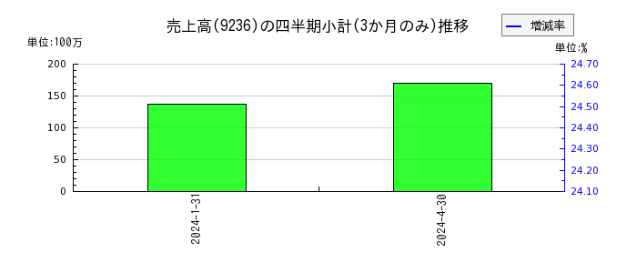 ジャパンＭ＆Ａソリューションのの売上高推移
