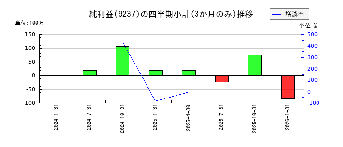 笑美面のの純利益推移