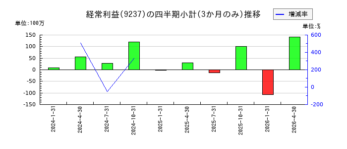 笑美面のの経常利益推移