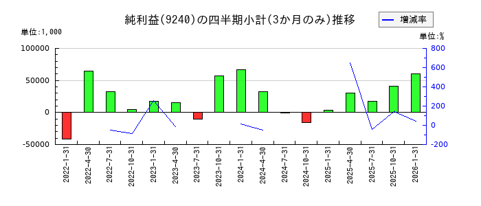 デリバリーコンサルティングのの純利益推移