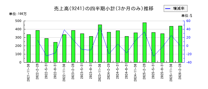 フューチャーリンクネットワークのの売上高推移