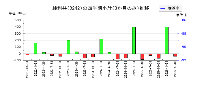 メディア総研のの純利益推移