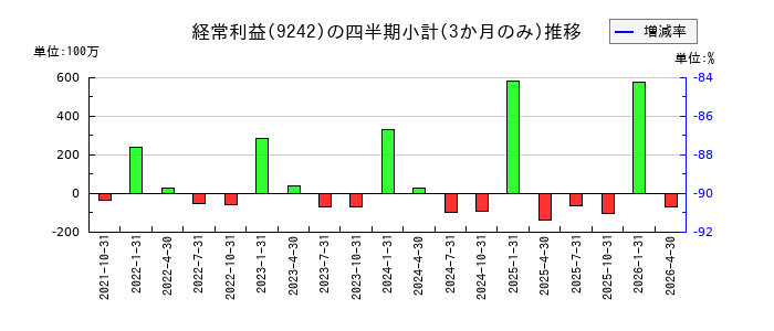 メディア総研のの経常利益推移