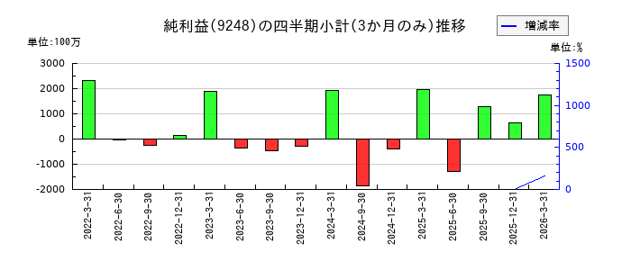 人・夢・技術グループのの純利益推移