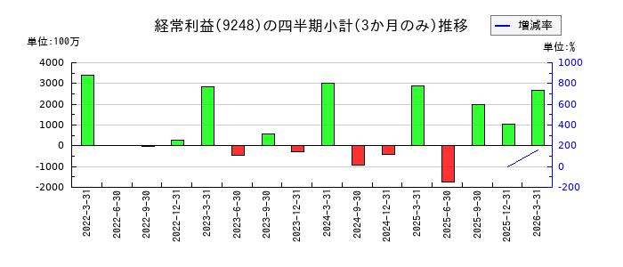 人・夢・技術グループのの経常利益推移