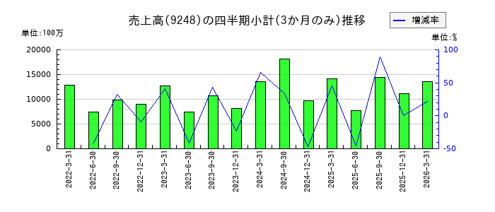 人・夢・技術グループのの売上高推移