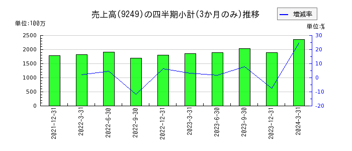 日本エコシステムのの売上高推移