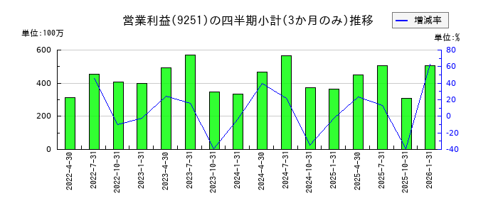 ＡＢ＆Ｃｏｍｐａｎｙのの営業利益推移