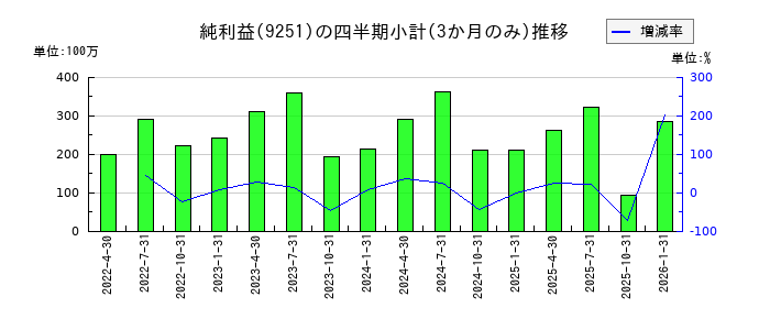 ＡＢ＆Ｃｏｍｐａｎｙのの純利益推移