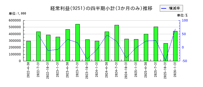 ＡＢ＆Ｃｏｍｐａｎｙのの経常利益推移