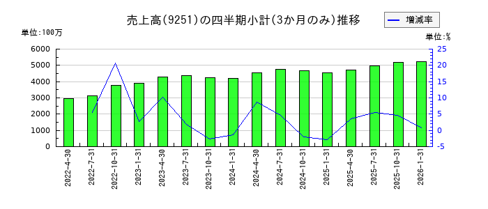 ＡＢ＆Ｃｏｍｐａｎｙのの売上高推移