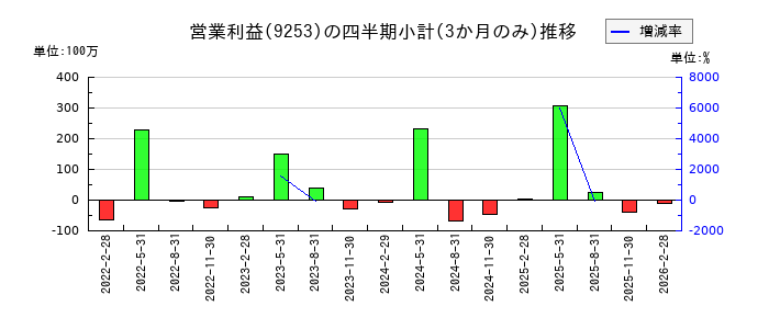 スローガンのの営業利益推移