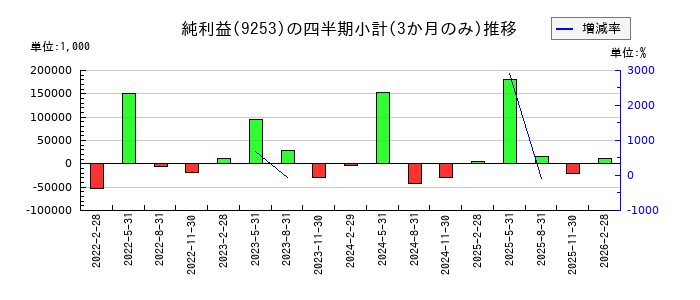 スローガンのの純利益推移