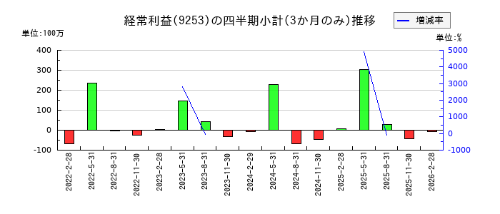 スローガンのの経常利益推移