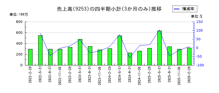 スローガンのの売上高推移
