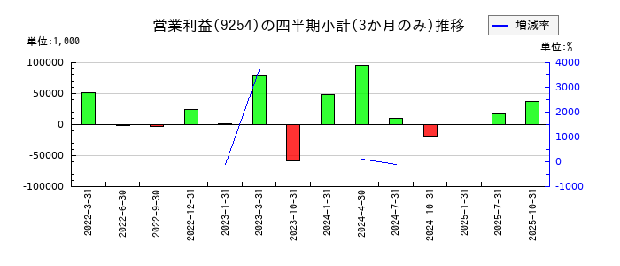 ラバブルマーケティンググループのの営業利益推移