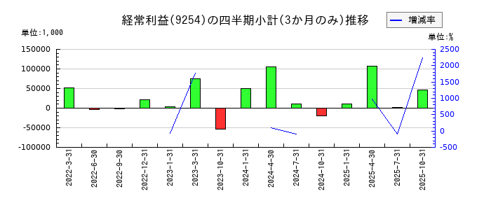 ラバブルマーケティンググループのの経常利益推移