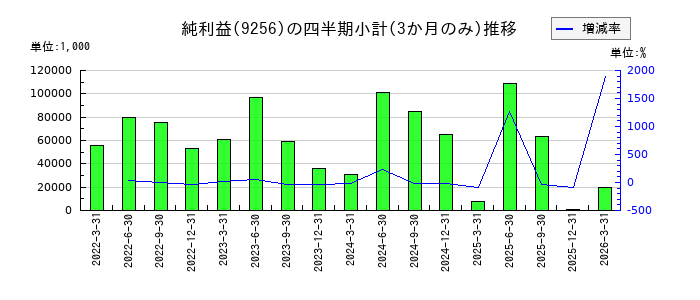 サクシードのの純利益推移