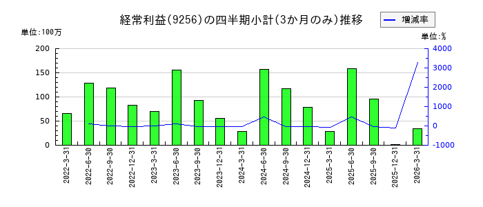 サクシードのの経常利益推移